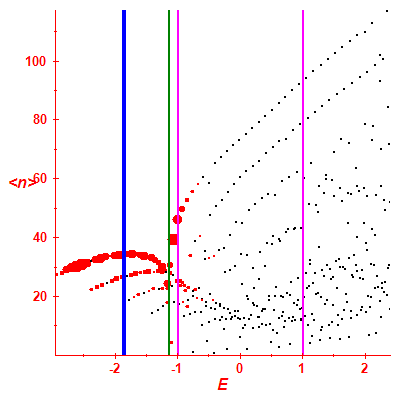 Peres lattice <N>